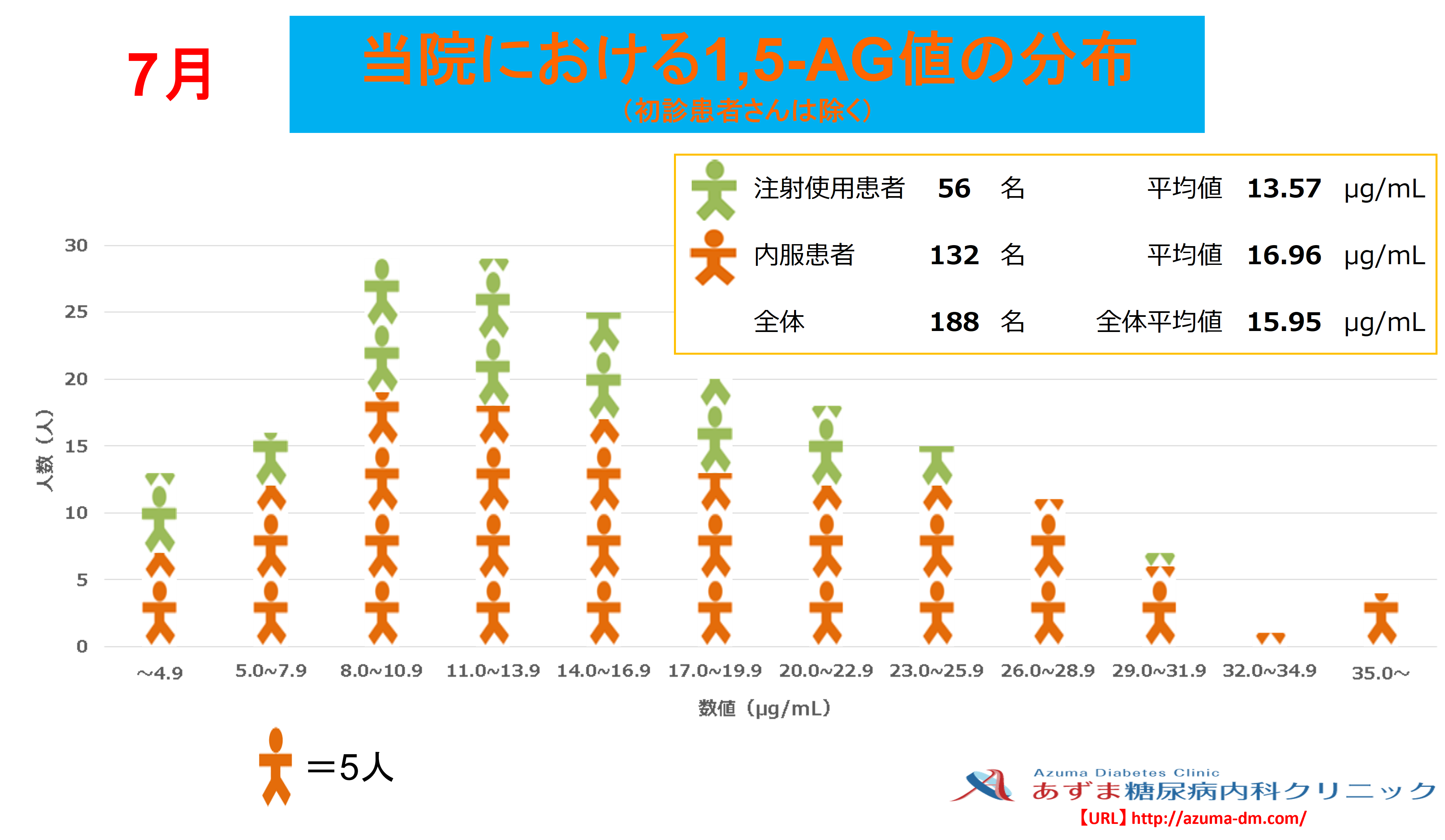 当院における1,5-AG値の分布