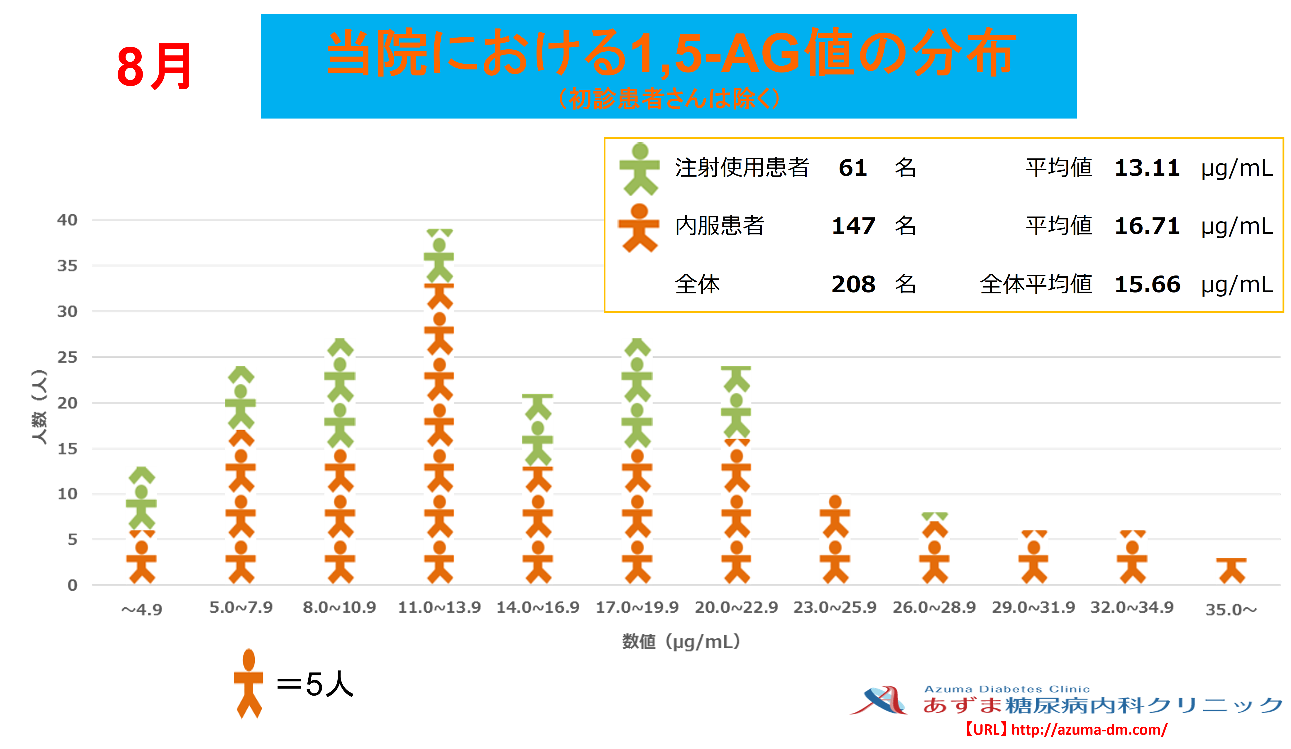 当院における1,5-AG値の分布