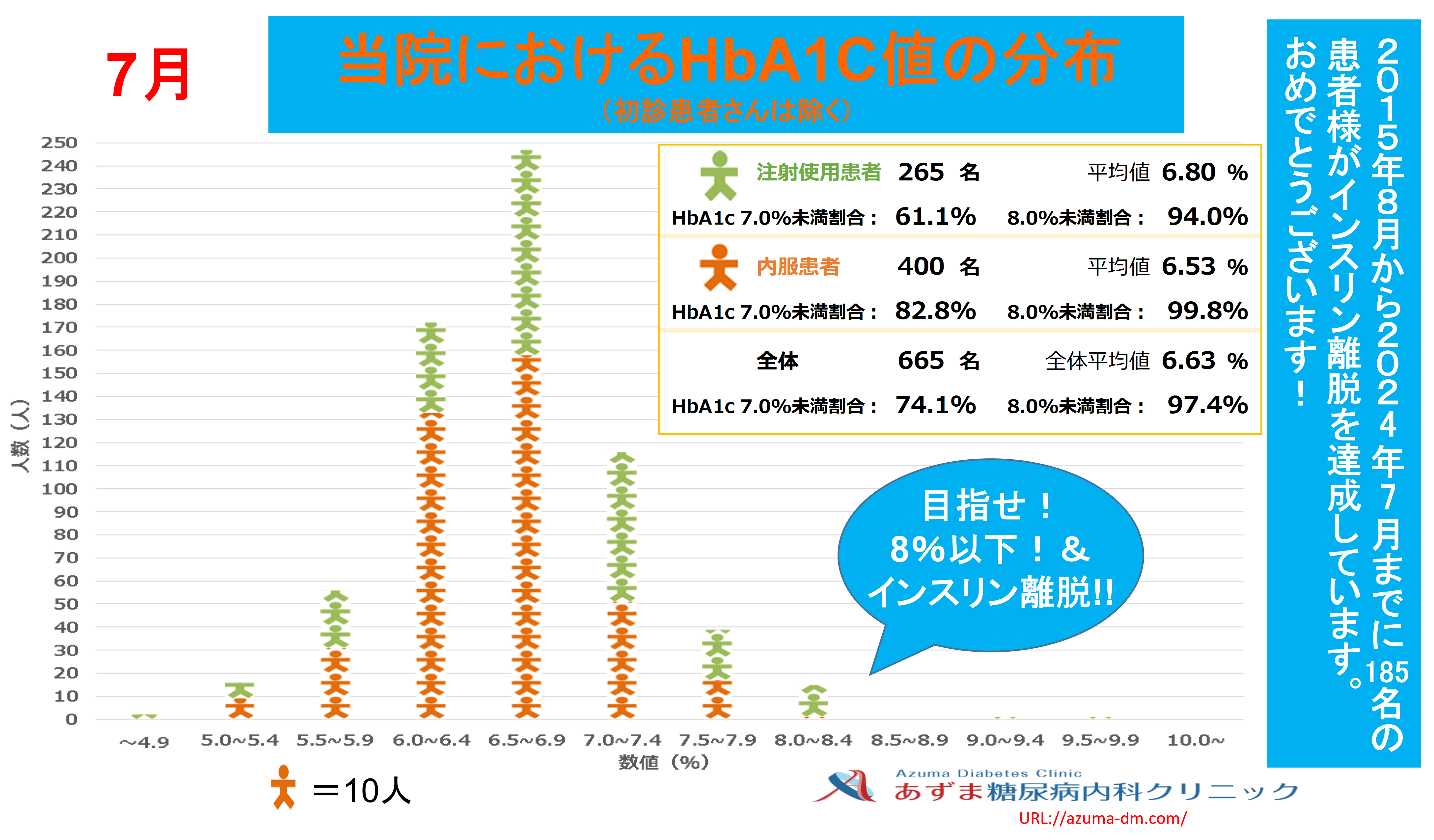 当院におけるHbA1c値の分布